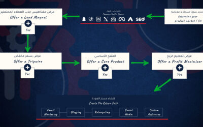 تحسين قيمة العميل (CVO) : كيف تبني بزنس أونلاين لا يُوقف